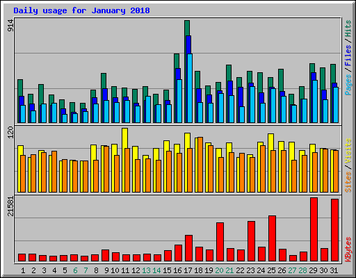 Daily usage for January 2018