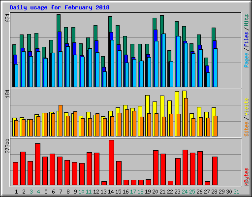 Daily usage for February 2018