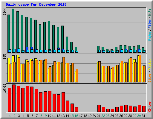 Daily usage for December 2018