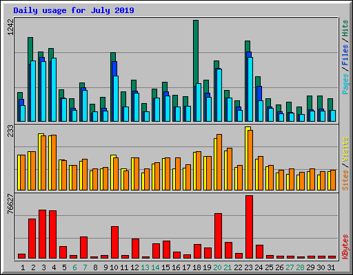 Daily usage for July 2019