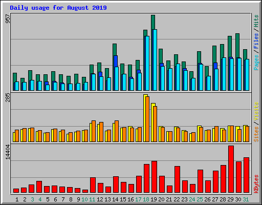 Daily usage for August 2019