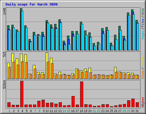 Daily usage for March 2020