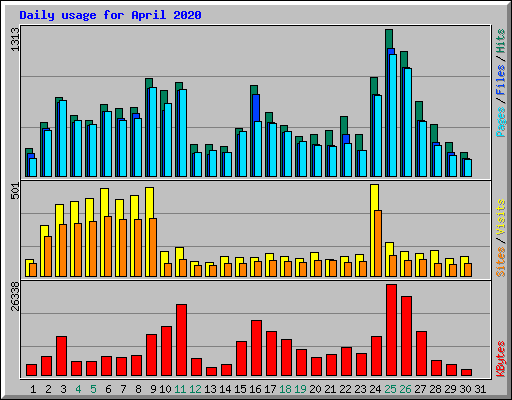 Daily usage for April 2020