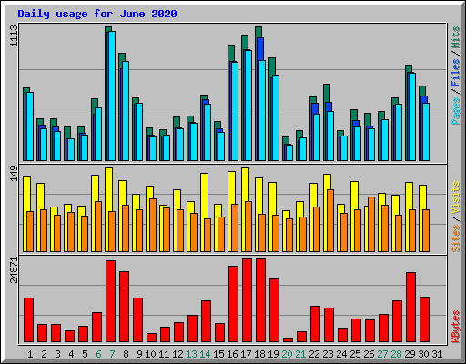 Daily usage for June 2020