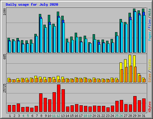 Daily usage for July 2020
