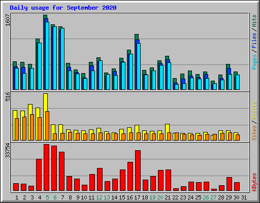Daily usage for September 2020