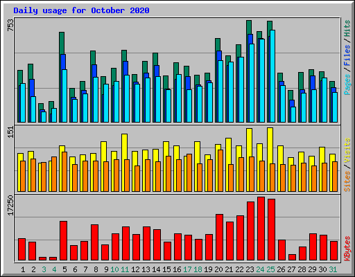 Daily usage for October 2020
