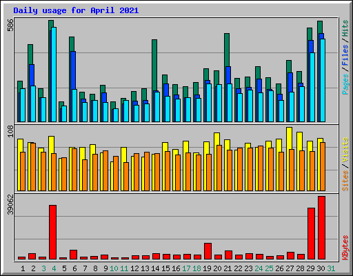 Daily usage for April 2021
