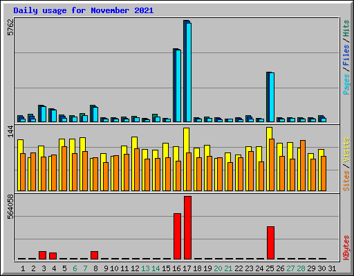 Daily usage for November 2021