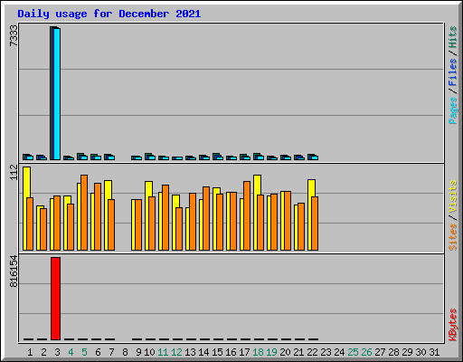 Daily usage for December 2021