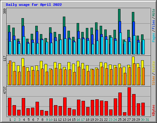 Daily usage for April 2022