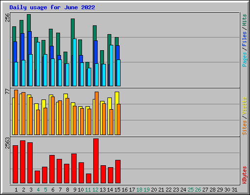 Daily usage for June 2022