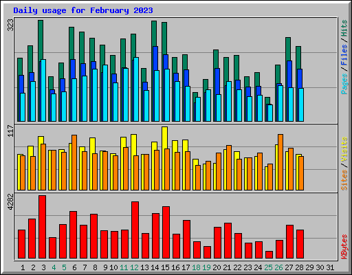 Daily usage for February 2023