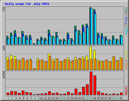 Daily usage for July 2023