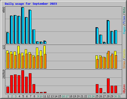 Daily usage for September 2023