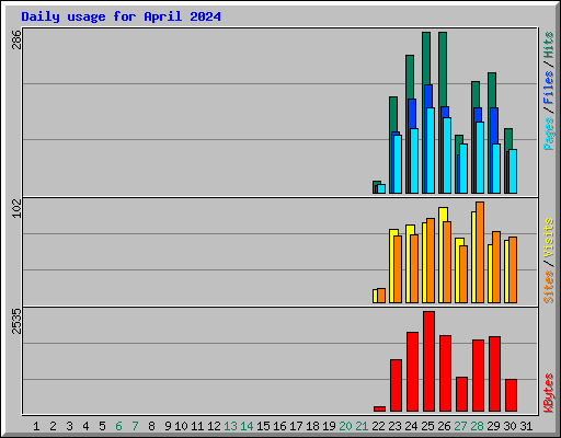 Daily usage for April 2024