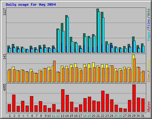 Daily usage for May 2024