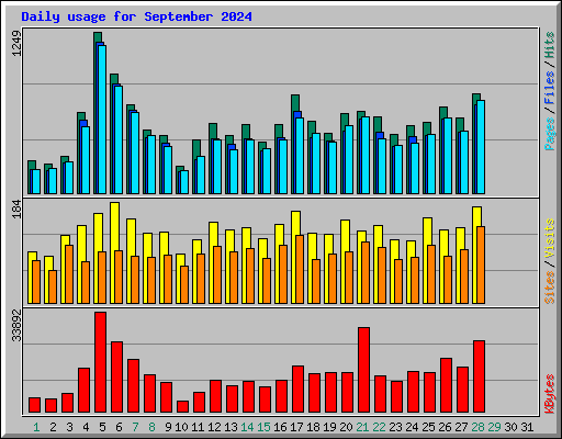 Daily usage for September 2024