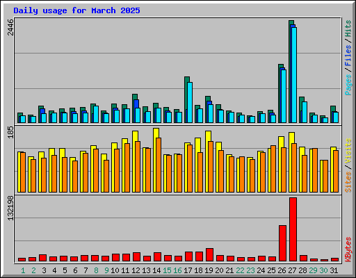 Daily usage for March 2025