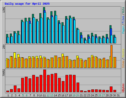 Daily usage for April 2025