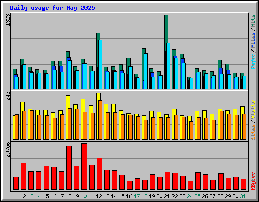 Daily usage for May 2025