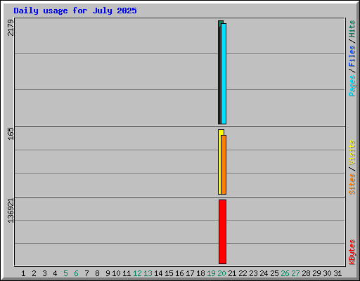 Daily usage for July 2025