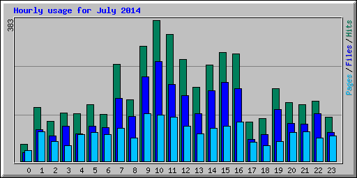 Hourly usage for July 2014
