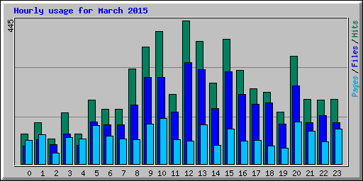 Hourly usage for March 2015