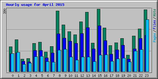 Hourly usage for April 2015