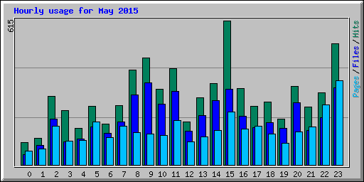 Hourly usage for May 2015