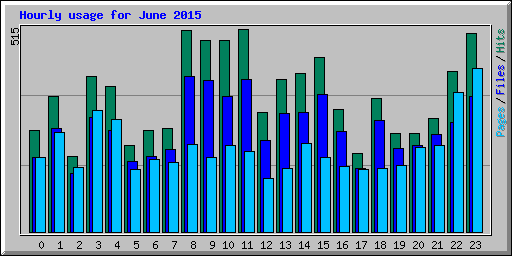 Hourly usage for June 2015