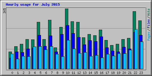 Hourly usage for July 2015