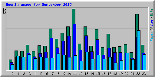 Hourly usage for September 2015