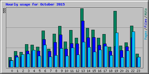 Hourly usage for October 2015