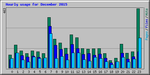 Hourly usage for December 2015