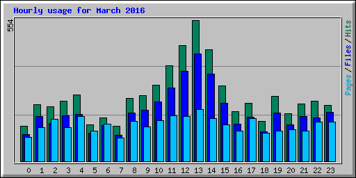 Hourly usage for March 2016
