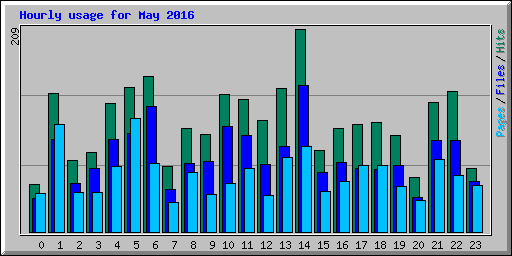 Hourly usage for May 2016