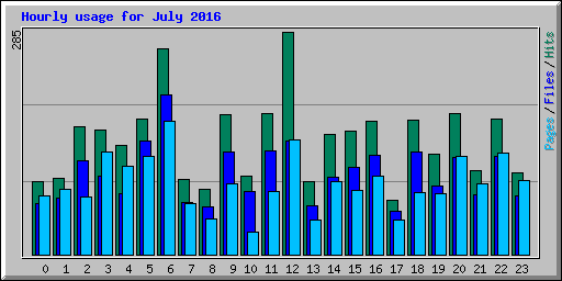 Hourly usage for July 2016