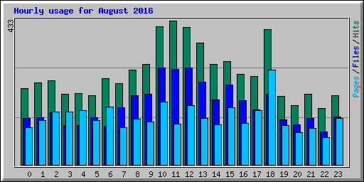 Hourly usage for August 2016