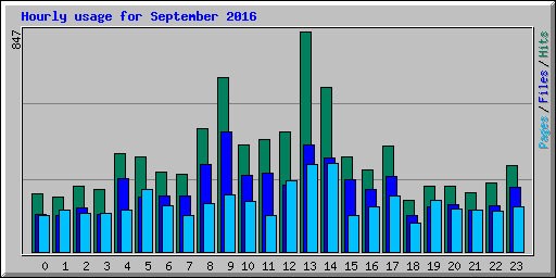 Hourly usage for September 2016