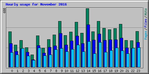 Hourly usage for November 2016