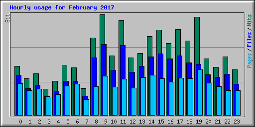 Hourly usage for February 2017