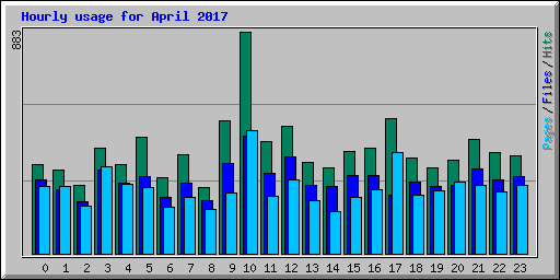 Hourly usage for April 2017