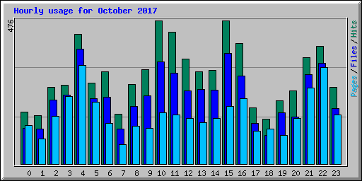 Hourly usage for October 2017