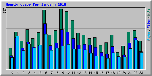Hourly usage for January 2018