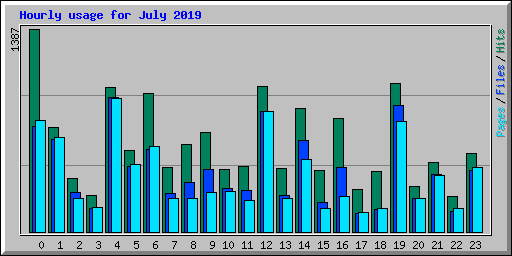 Hourly usage for July 2019