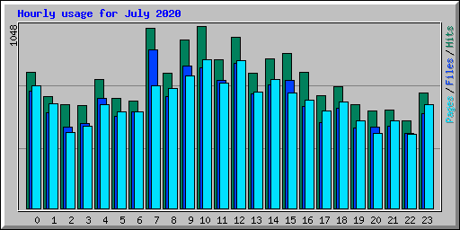 Hourly usage for July 2020