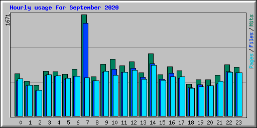 Hourly usage for September 2020