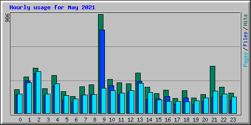 Hourly usage for May 2021