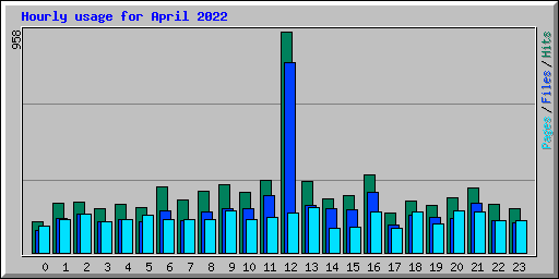 Hourly usage for April 2022